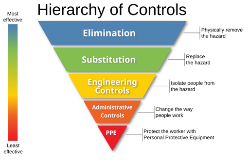 Infografica del NIOSH. I metodi di controllo nella parte superiore della grafica sono potenzialmente più efficaci e protettivi di quelli nella parte inferiore. Seguire questa gerarchia porta normalmente all'implementazione di sistemi intrinsecamente più sicuri.

La gerarchica è descritta nel toot oppure qui: https://it.wikipedia.org/wiki/Gerarchia_dei_controlli_del_rischio