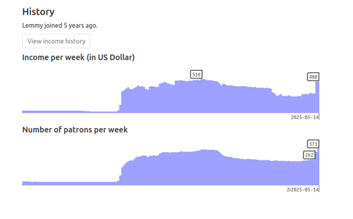 A screenshot of two bar graphs showing the history of donations and patrons of Lemmy on Liberapay. Both show a sharp increase for the end of April and beginning of May, to USD 480 per week from 371 people at the time of the screenshot.